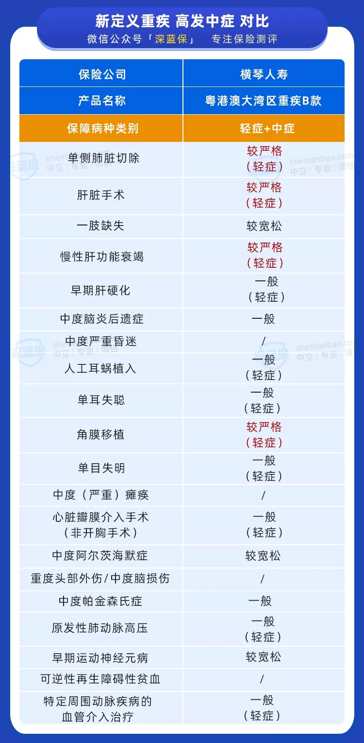 新定義重疾
