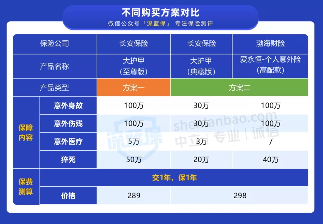 意外險