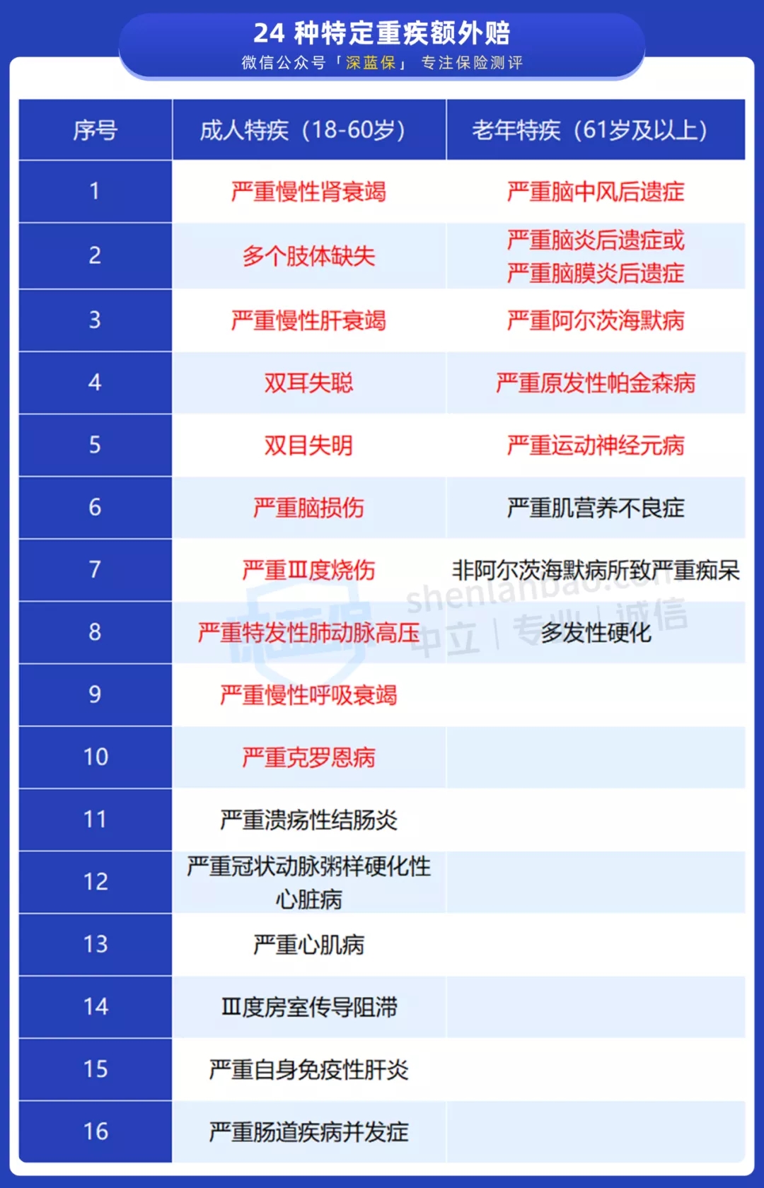 新定義重疾