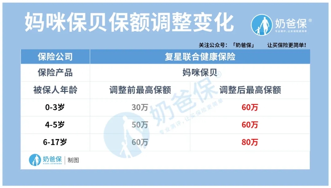 少兒重疾險