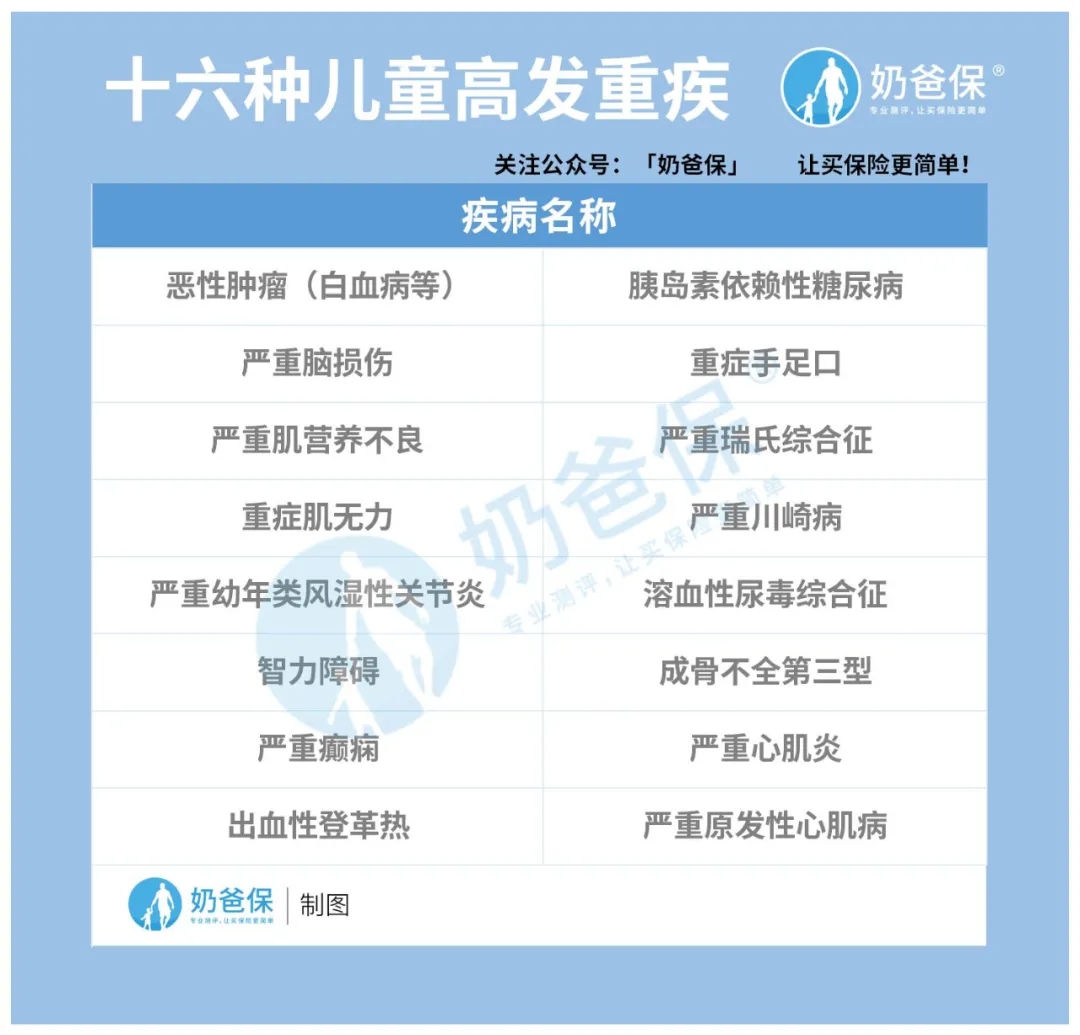 少兒重疾險