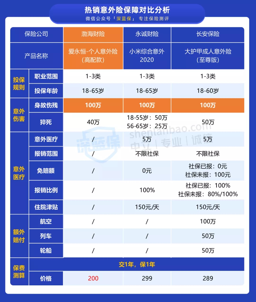 意外險