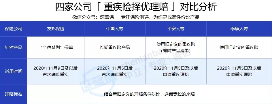 老版重疾
