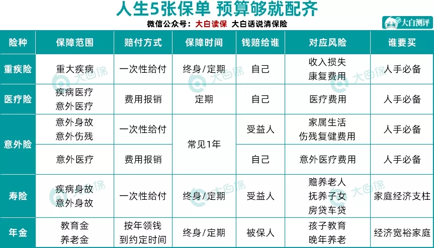 保險清單