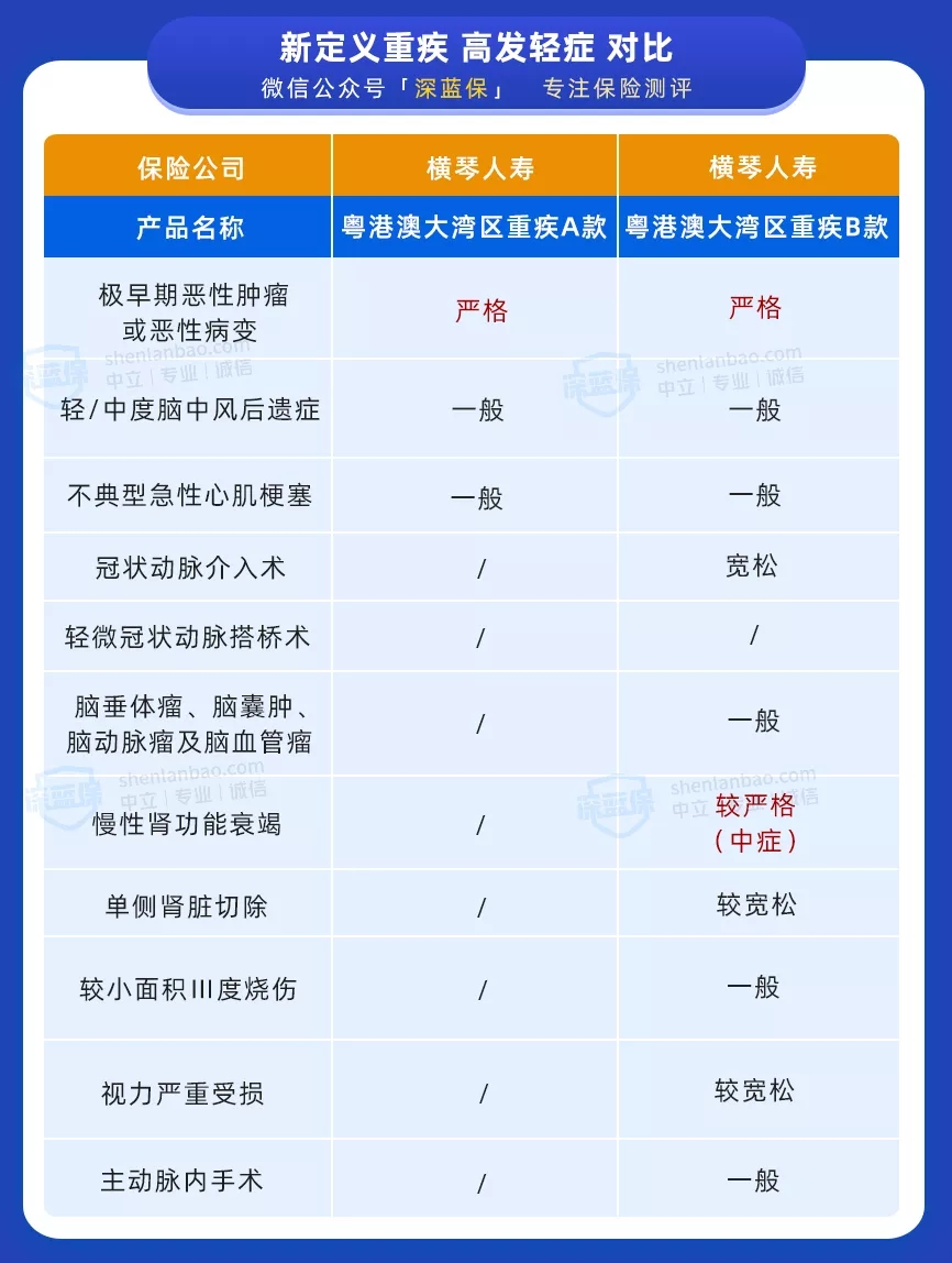 新定義重疾