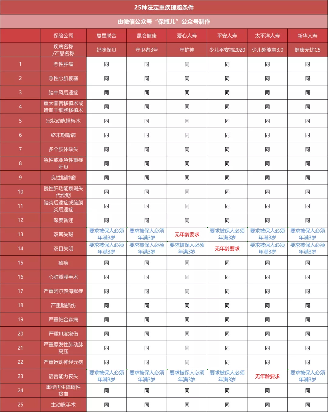 便宜的重疾險