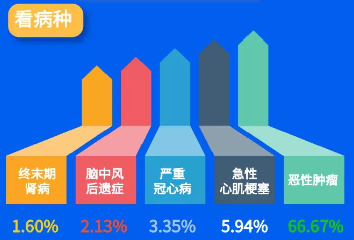百萬醫(yī)療險