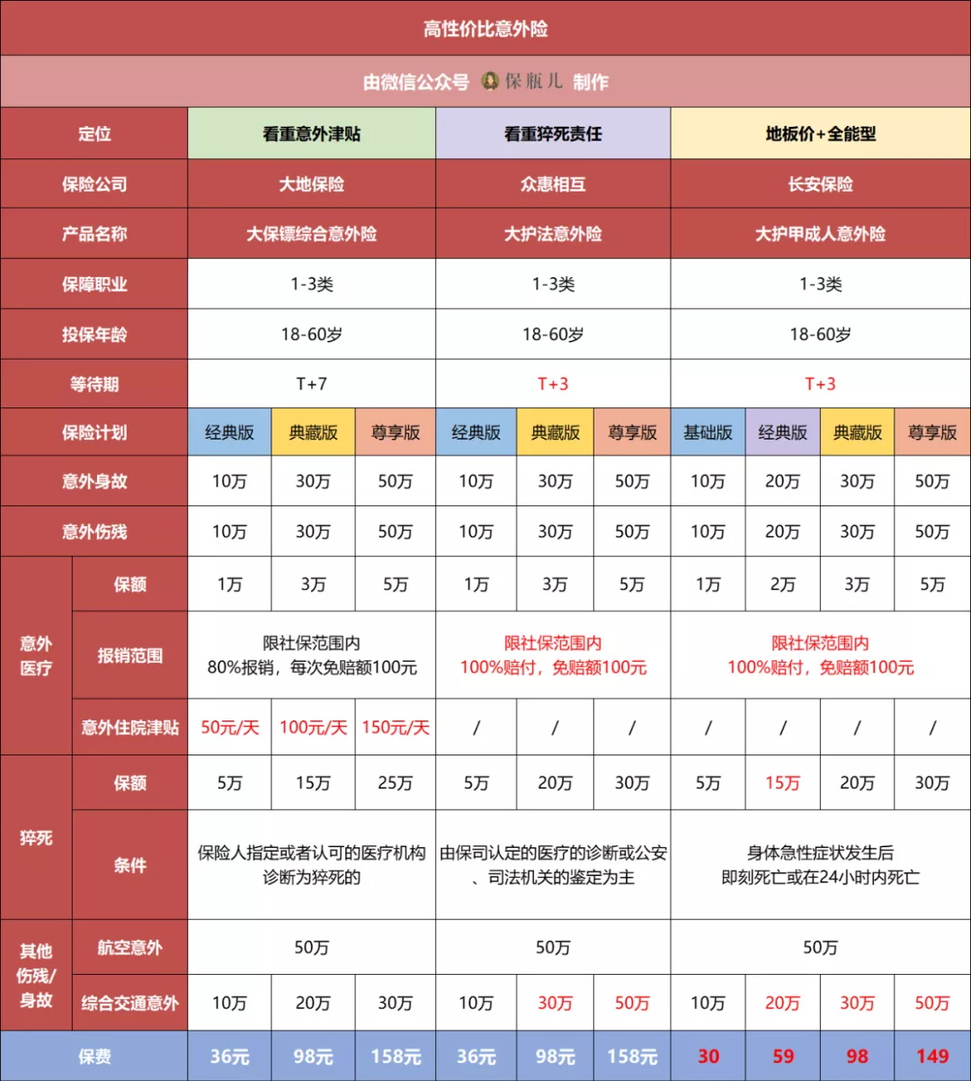 意外險