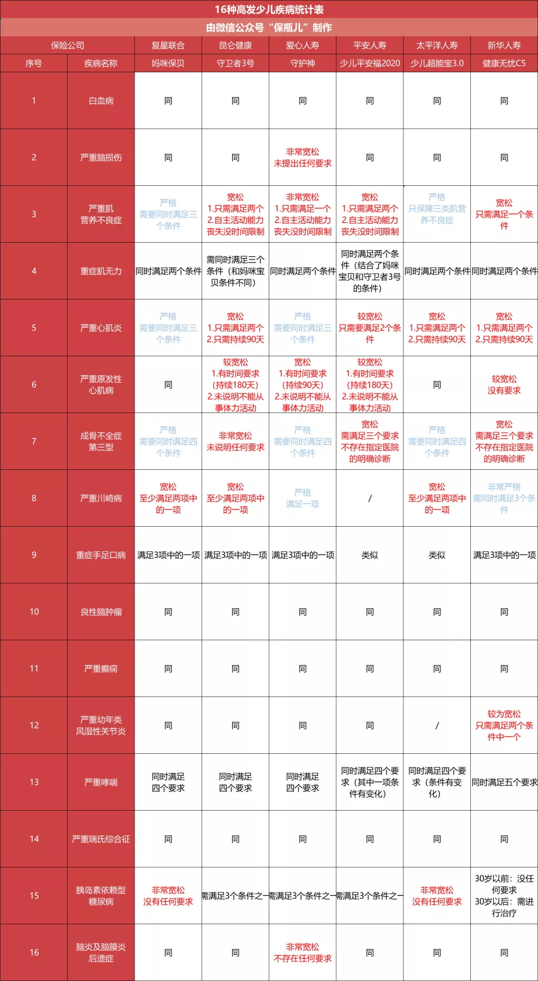 便宜的重疾險