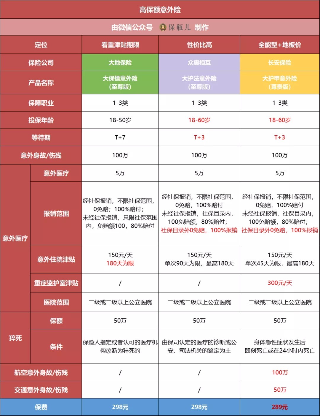 意外險