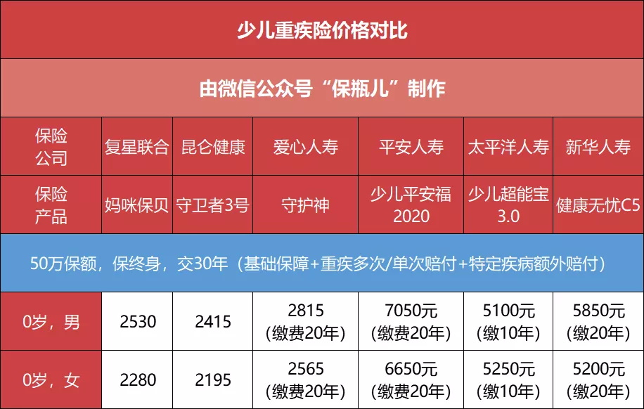 便宜的重疾險