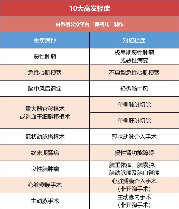 便宜的重疾險