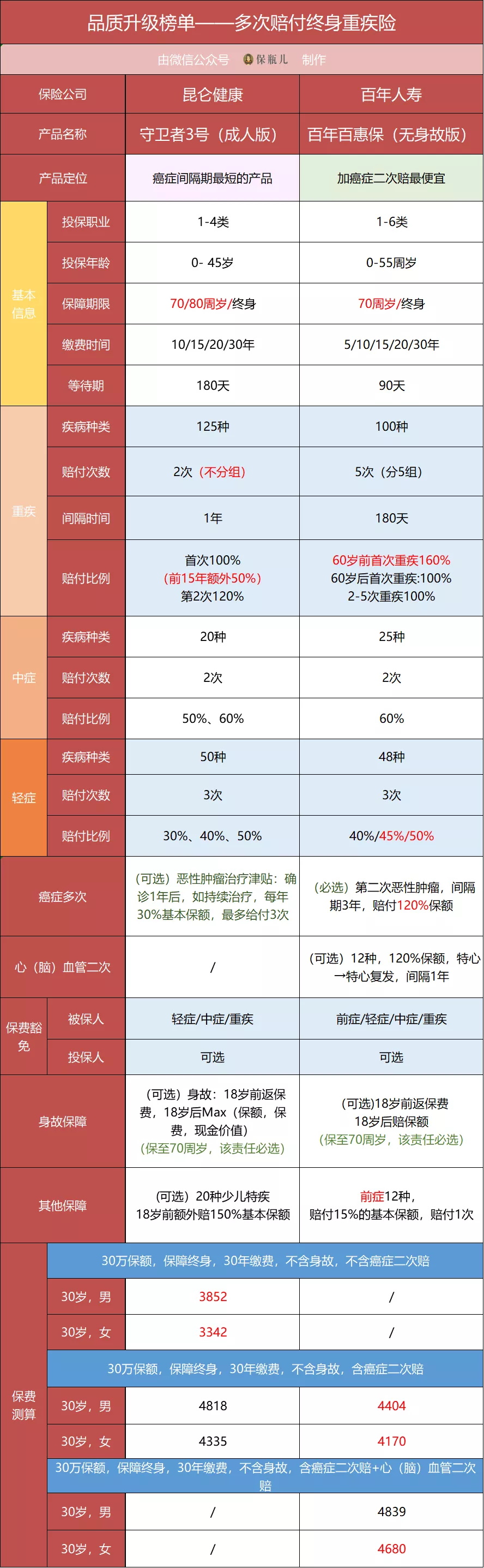 最值得買的21款重疾險(xiǎn)