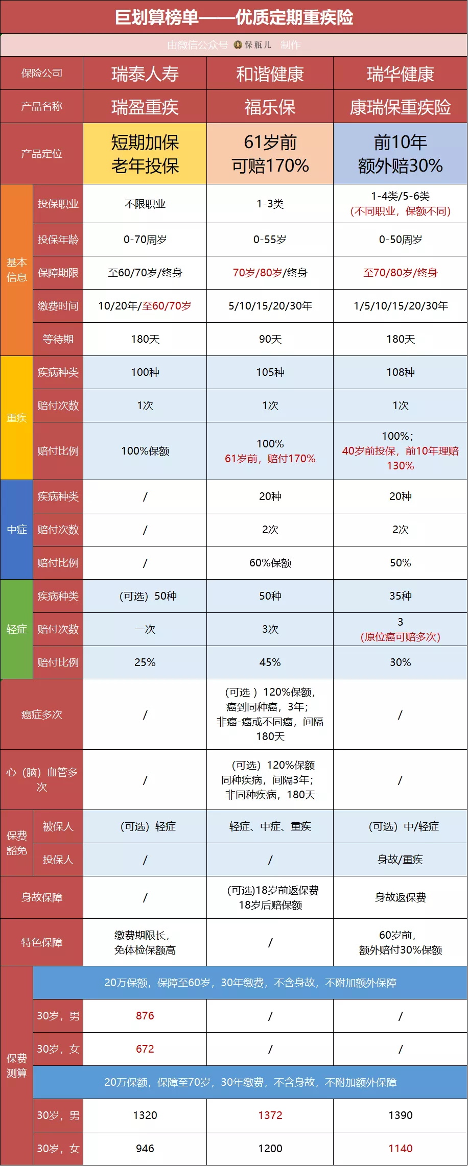 最值得買的21款重疾險(xiǎn)