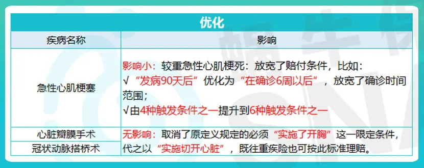 重疾新定義
