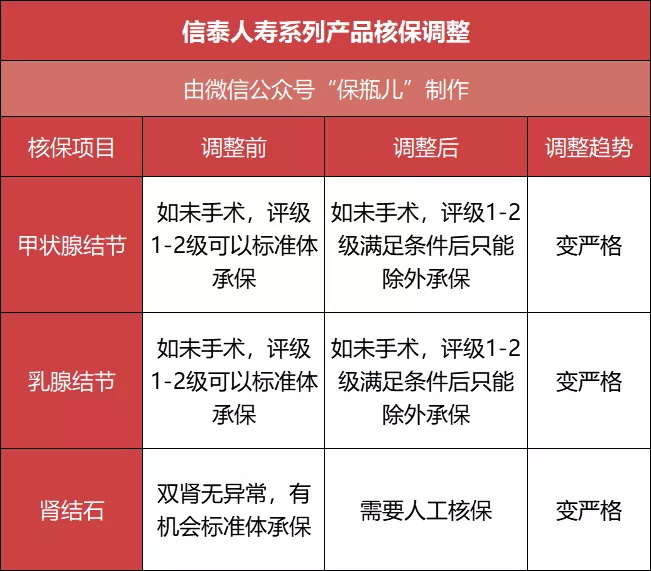 重疾新定義