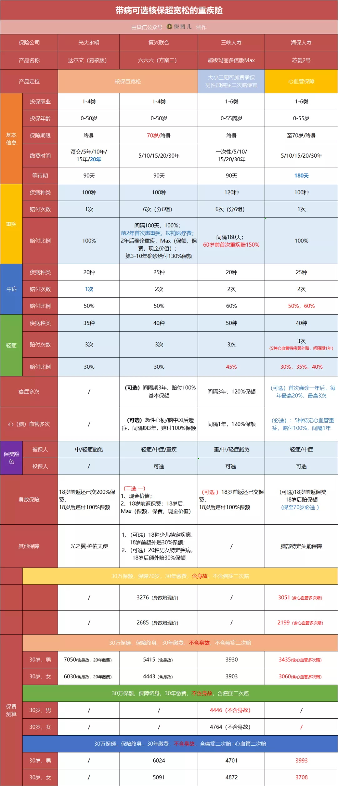 最值得買的21款重疾險(xiǎn)