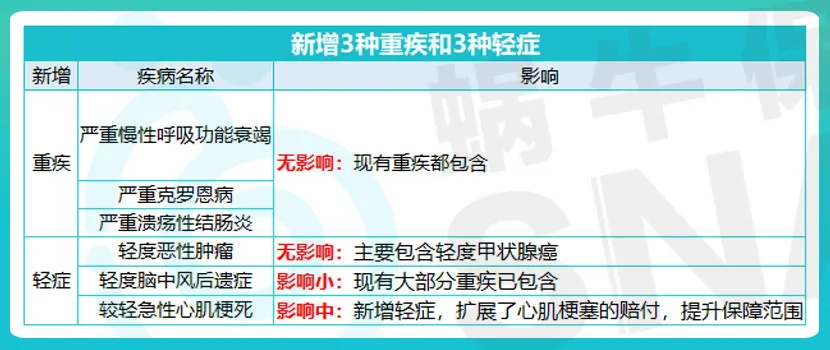 重疾新定義