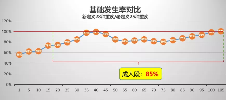 重疾新定義