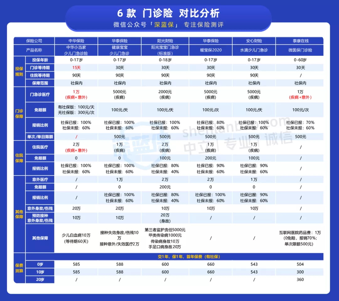 門診醫(yī)療險