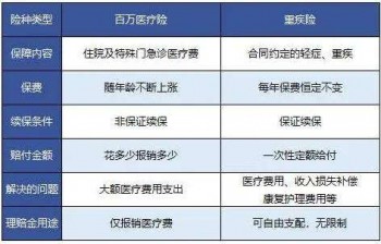 重疾險(xiǎn)與醫(yī)療險(xiǎn)的區(qū)別