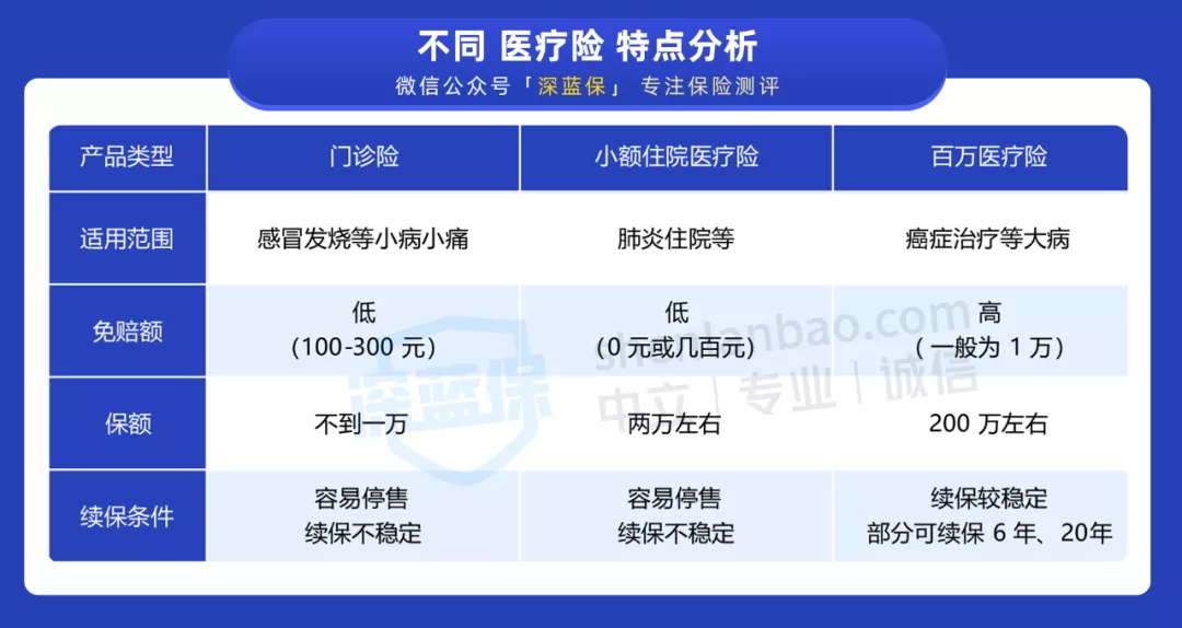 門診醫(yī)療險