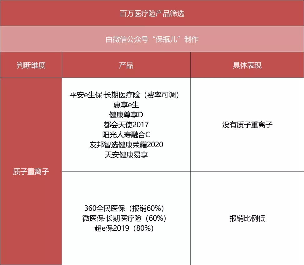 百萬醫(yī)療險