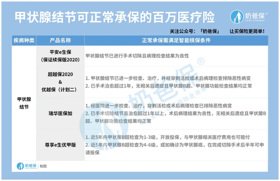 健康告知寬松的百萬醫(yī)療險
