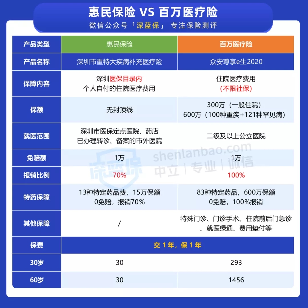 社保外的醫(yī)療費
