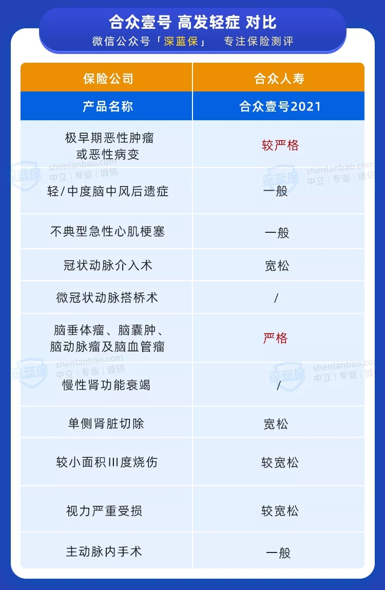 新定義重疾