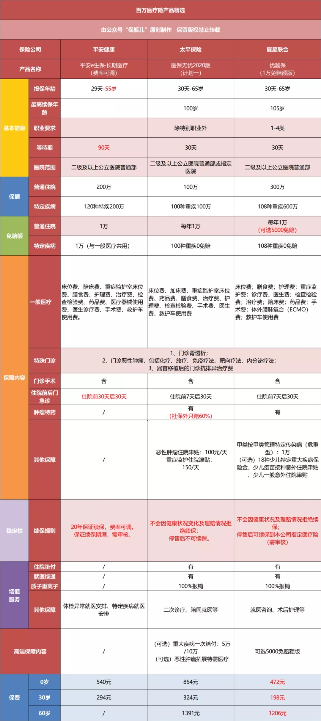 百萬醫(yī)療險