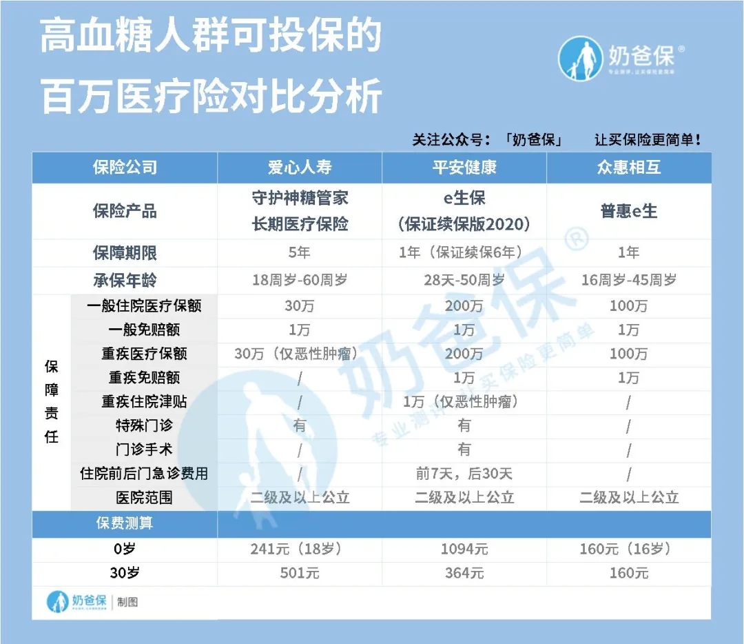 健康告知寬松的百萬醫(yī)療險