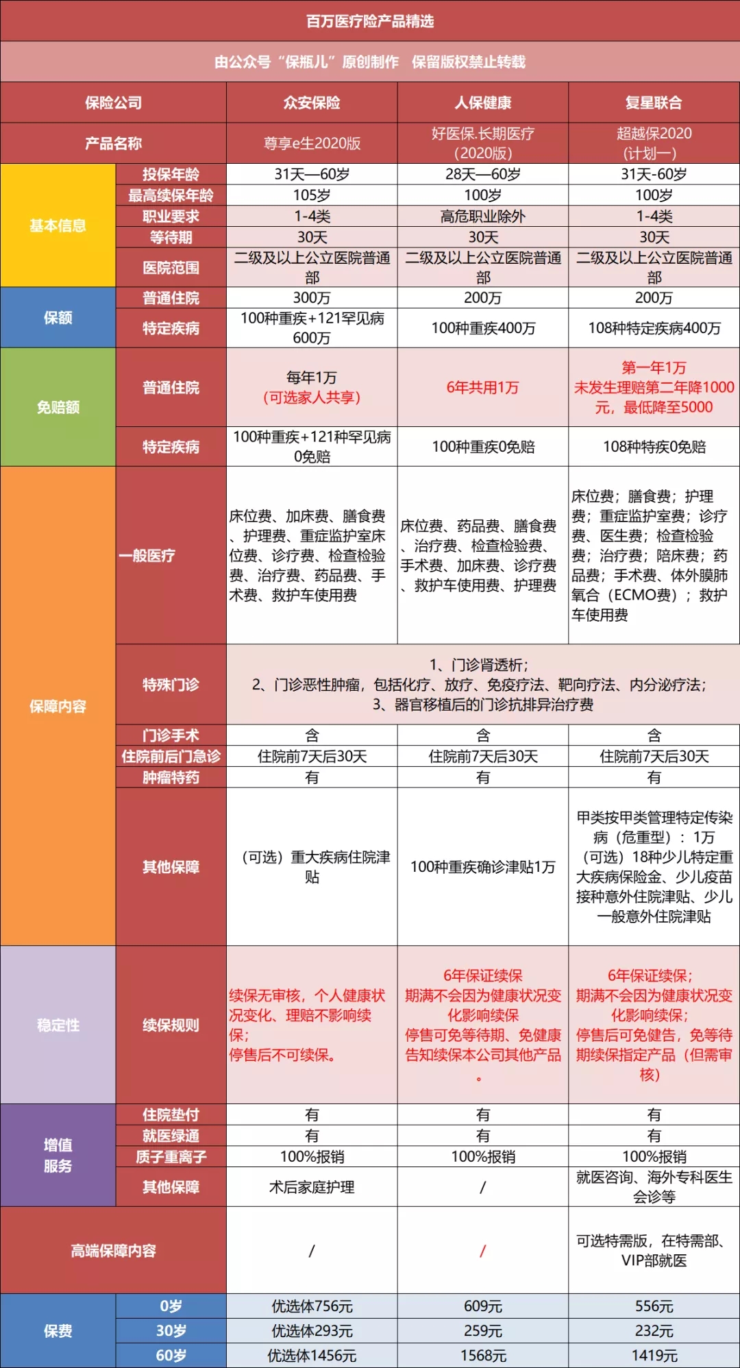 百萬醫(yī)療險