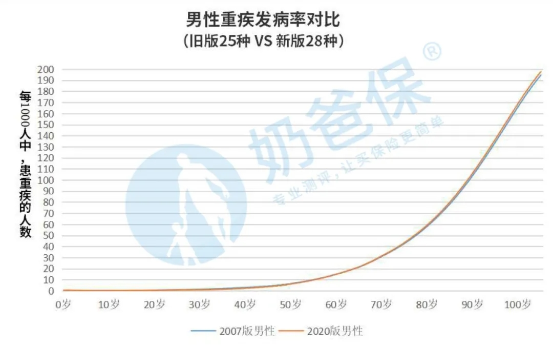 2020版的重疾經(jīng)驗發(fā)生率表