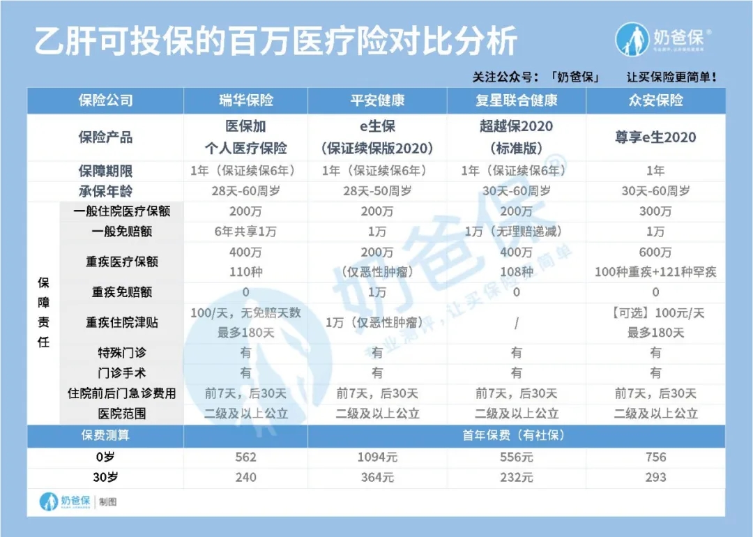 健康告知寬松的百萬醫(yī)療險