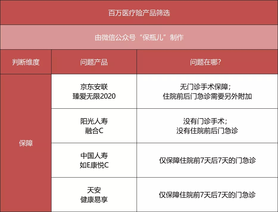 百萬醫(yī)療險