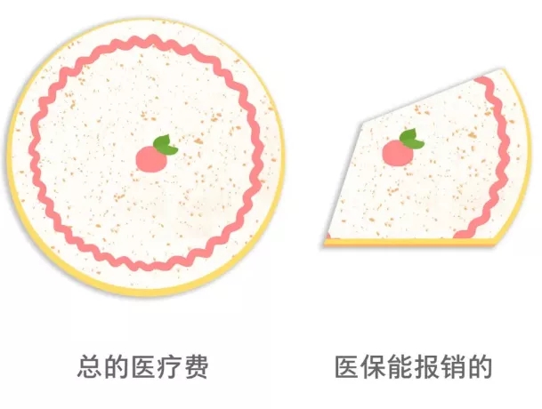 社保外的醫(yī)療費