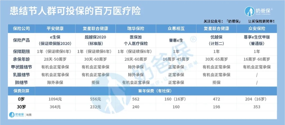 健康告知寬松的百萬醫(yī)療險