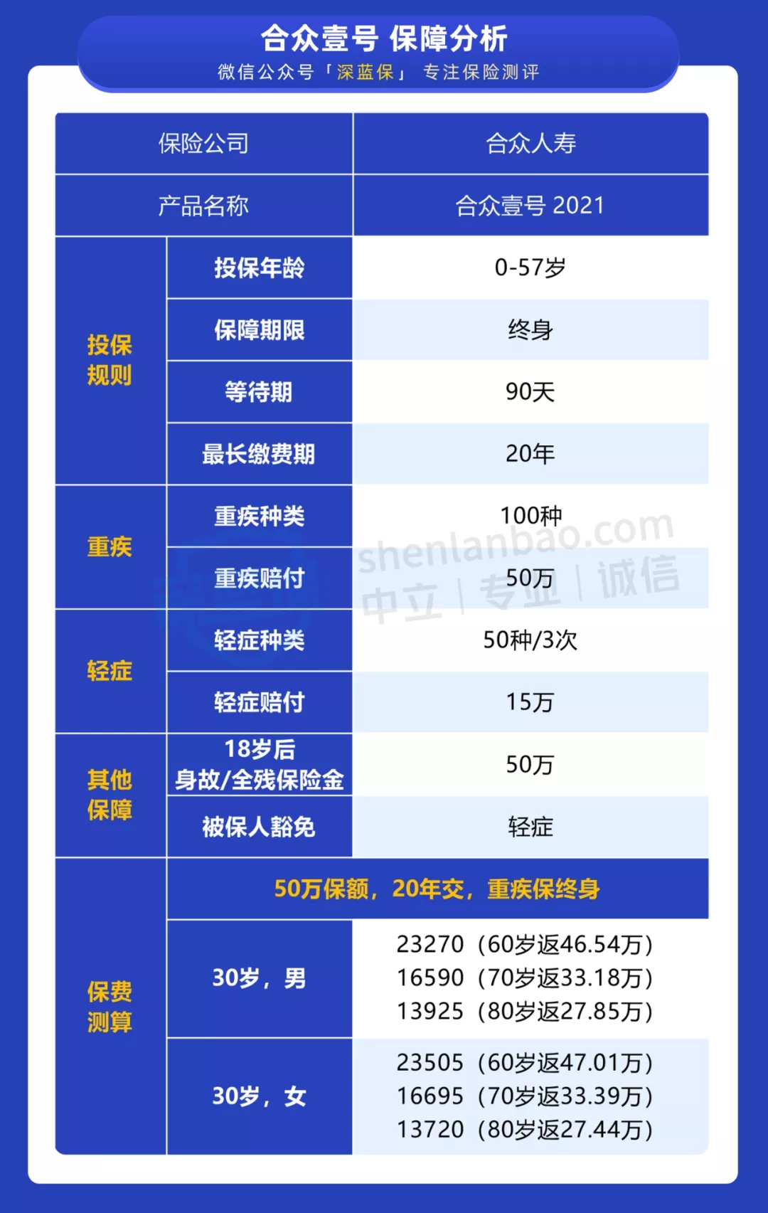 新定義重疾