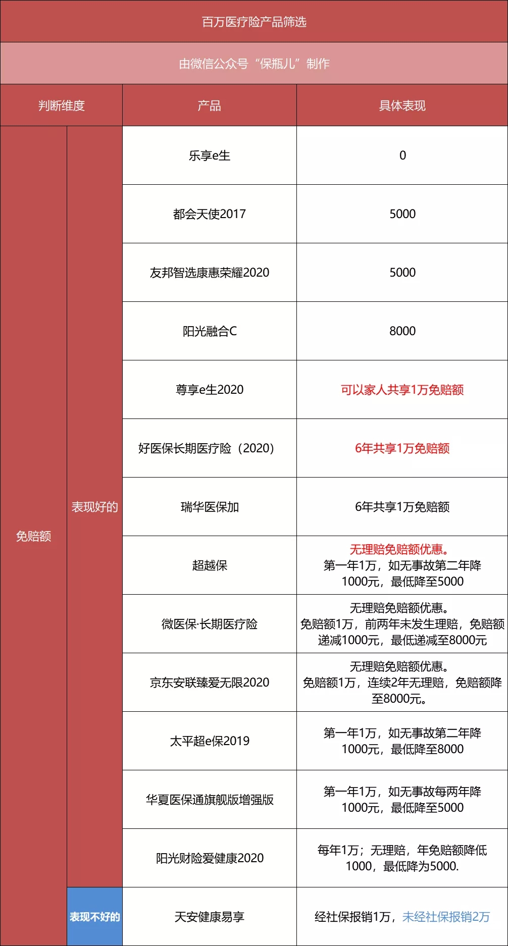 百萬醫(yī)療險