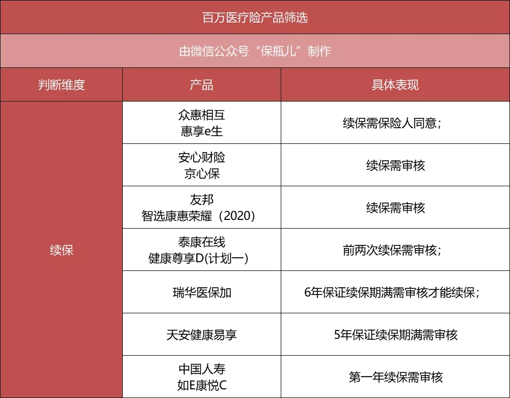 百萬醫(yī)療險