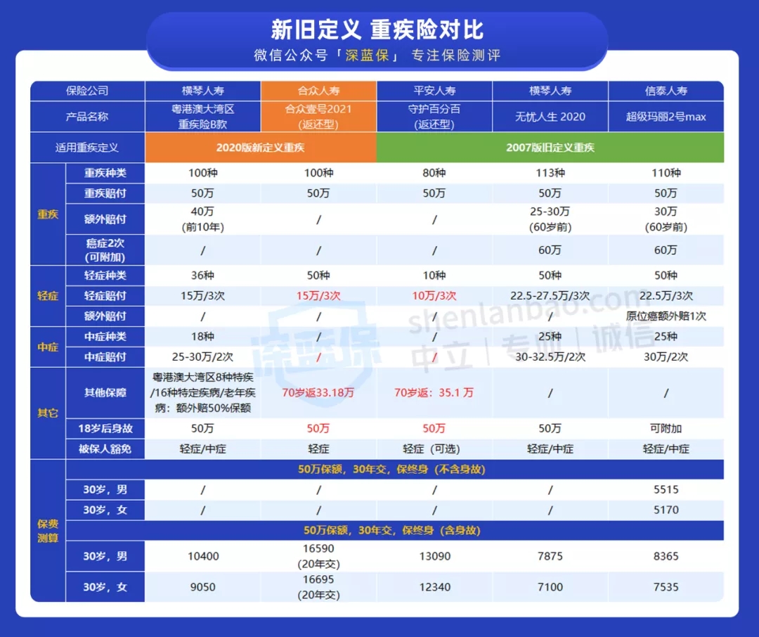新定義重疾