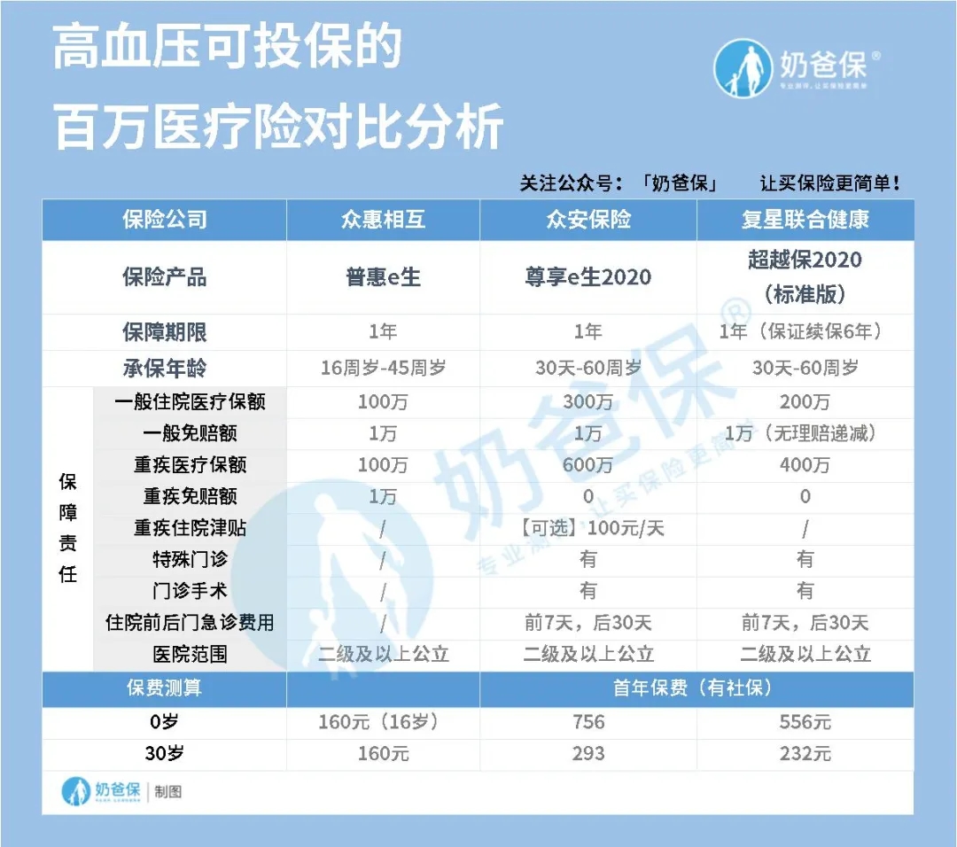 健康告知寬松的百萬醫(yī)療險