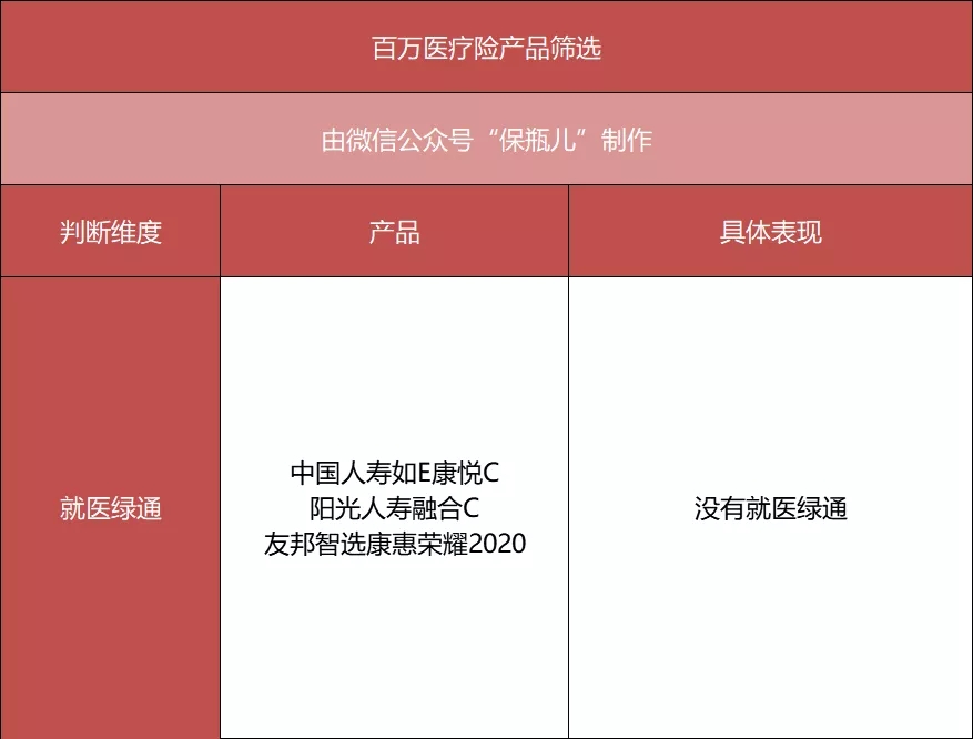 百萬醫(yī)療險