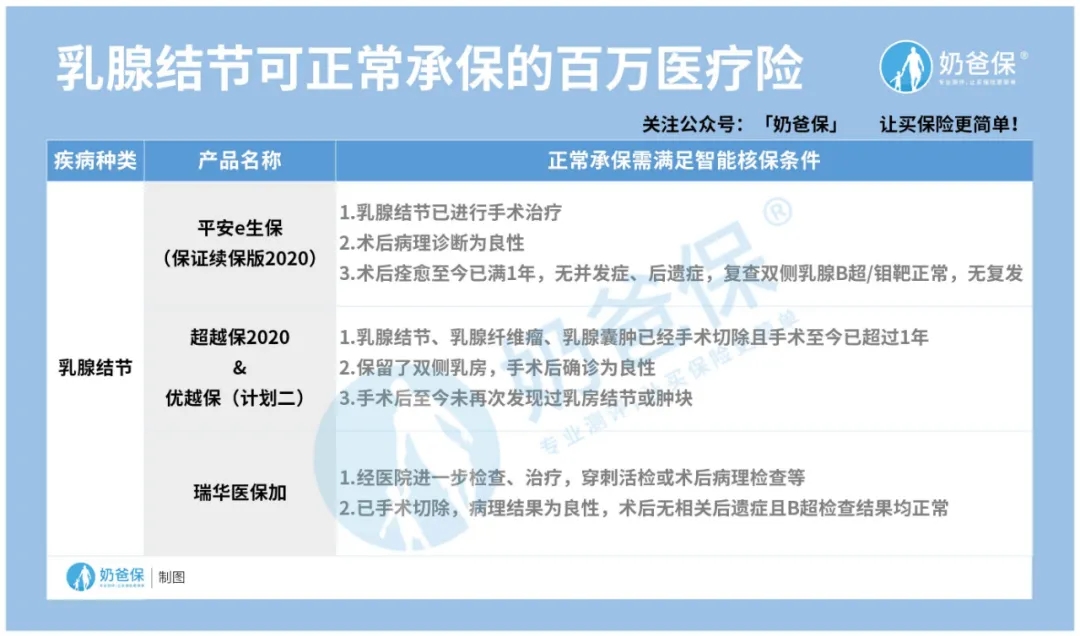 健康告知寬松的百萬醫(yī)療險