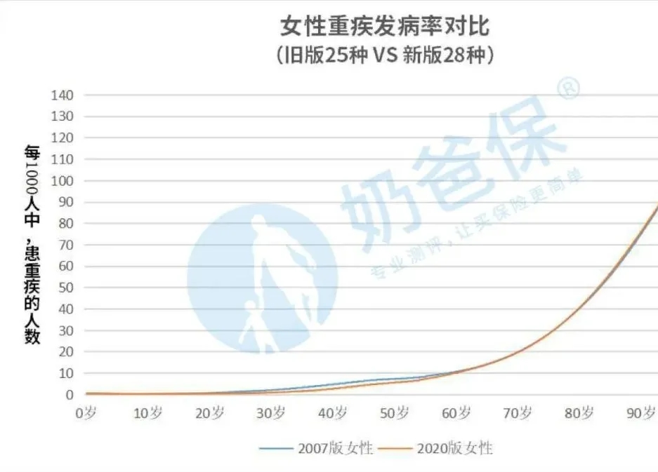2020版的重疾經(jīng)驗發(fā)生率表