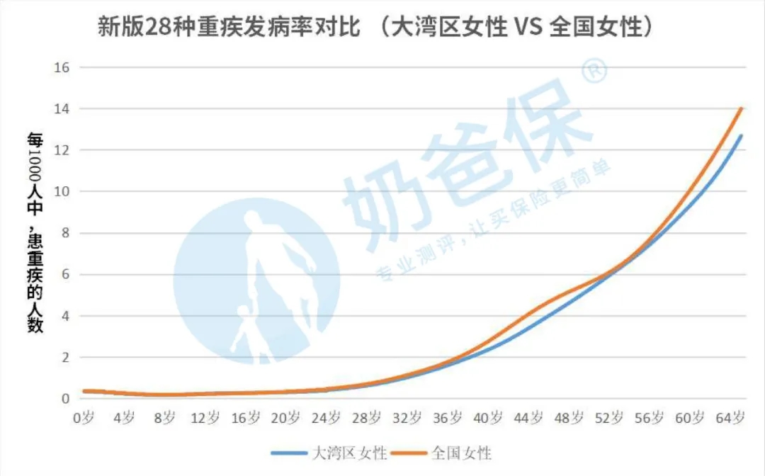 2020版的重疾經(jīng)驗發(fā)生率表
