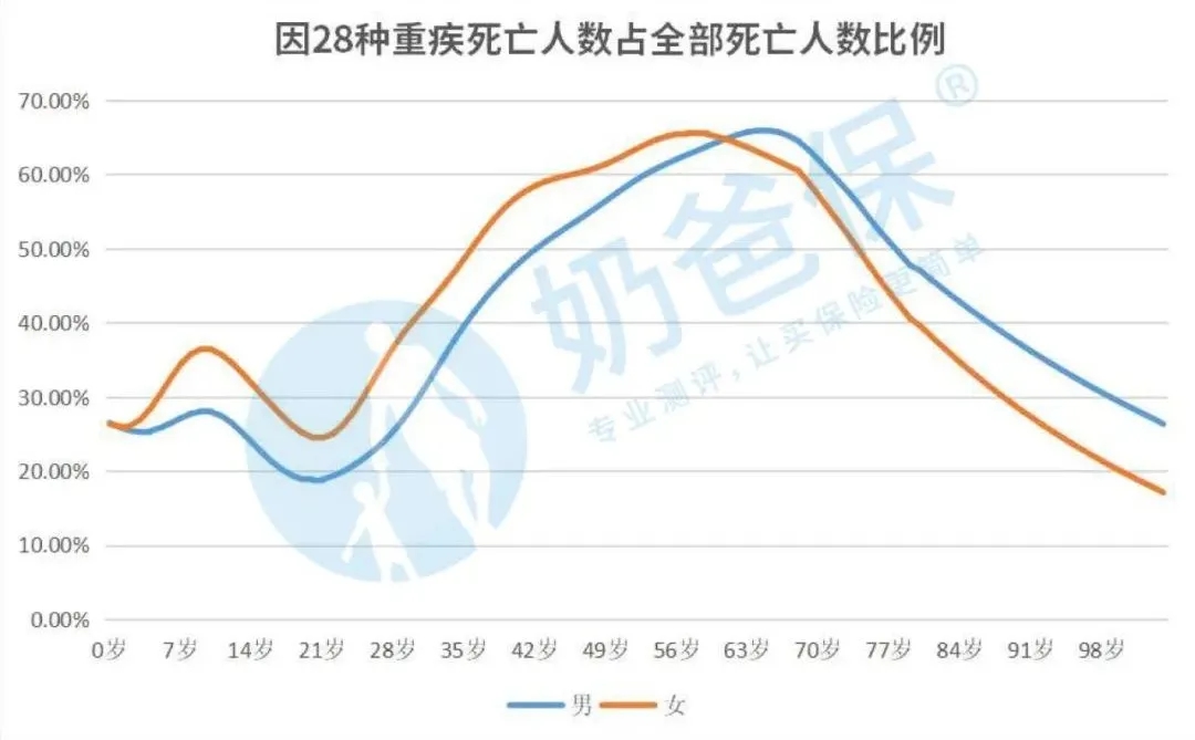 2020版的重疾經(jīng)驗發(fā)生率表