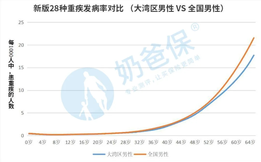 2020版的重疾經(jīng)驗發(fā)生率表