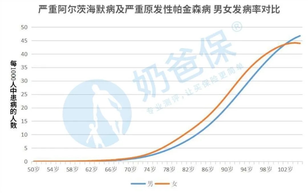 2020版的重疾經(jīng)驗發(fā)生率表